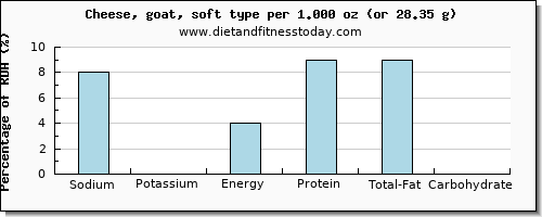 sodium and nutritional content in goats cheese